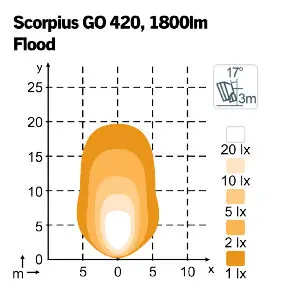 Nordic Lights Scorpius Go 420, 28 W 2
