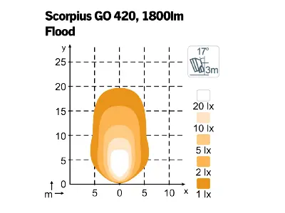 Nordic Lights Scorpius Go 420, 28 W 2