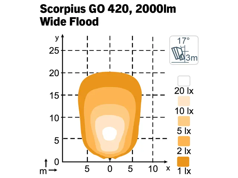 Nordic Lights Scorpius Go 420, Wide flood, Red, 28 W 2